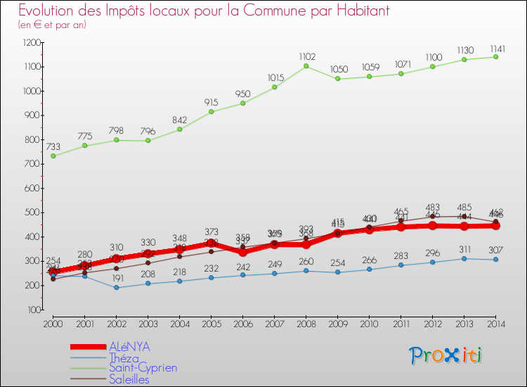 Evolution et montant des impôts locaux par Habitant pour ALéNYA et les communes proches de 2000 à 2014 Comparaison des impôts locaux par habitant pour ALéNYA et les communes voisines de 2000 à 2014