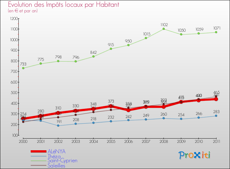 Evolution et montant des impôts locaux par Habitant pour ALéNYA et les communes proches Comparaison des impôts locaux par habitant pour ALéNYA et les communes voisines