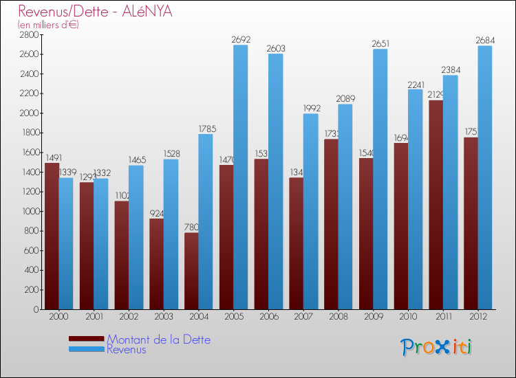 Evolution comparée de la dette et des revenus pour la commune de ALéNYA de 2000 à 2012 Comparaison de la dette et des revenus pour ALéNYA de 2000 à 2012