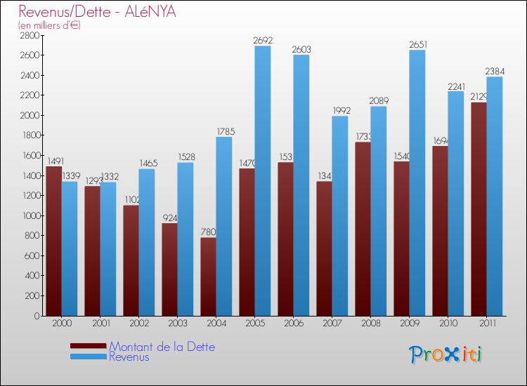 Evolution comparée de la dette et des revenus pour la commune de ALéNYA de 2000 à 2011 Comparaison de la dette et des revenus pour ALéNYA de 2000 à 2011