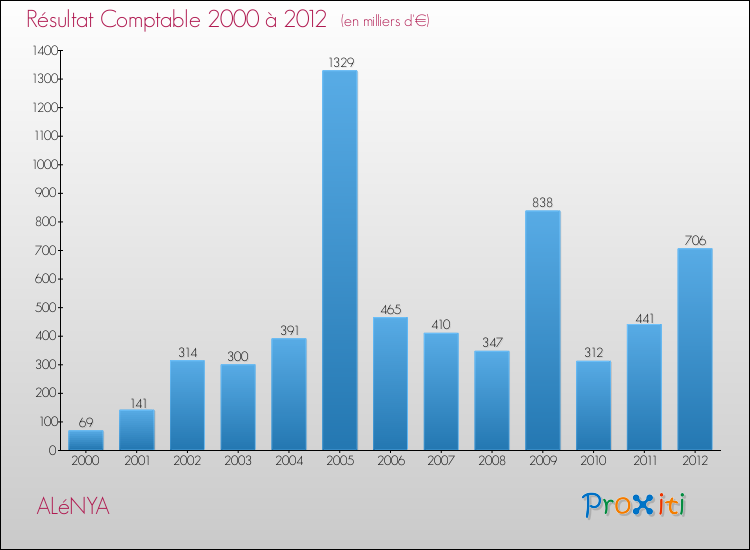 Evolution du résultat comptable pour la commune de ALéNYA de 2000 à 2012 Evolution du résultat comptable pour ALéNYA de 2000 à 2012