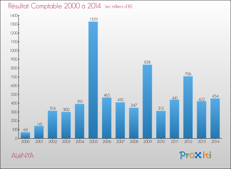 Evolution du résultat comptable pour la commune de ALéNYA de 2000 à 2014 Evolution du résultat comptable pour ALéNYA de 2000 à 2014