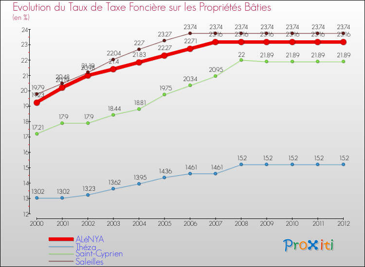 Evolution du taux de la taxe foncière sur le bati pour ALéNYA et les communes proches de 2000 à 2012 Comparaison des taux de taxe foncière sur le bati pour ALéNYA et les communes voisines de 2000 à 2012