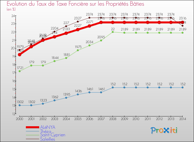 Evolution du taux de la taxe foncière sur le bati pour ALéNYA et les communes proches de 2000 à 2014 Comparaison des taux de taxe foncière sur le bati pour ALéNYA et les communes voisines de 2000 à 2014