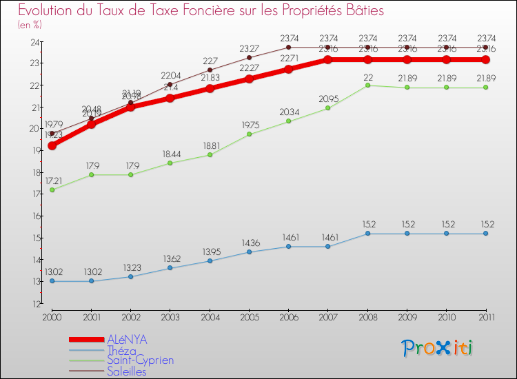 Evolution du taux de la taxe foncière sur le bati pour ALéNYA et les communes proches Comparaison des taux de taxe foncière sur le bati pour ALéNYA et les communes voisines