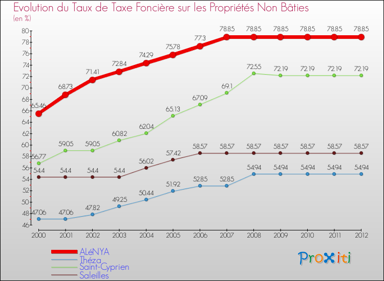 Evolution du taux de la taxe foncière sur les immeubles et terrains non batis pour ALéNYA et les communes proches de 2000 à 2012 Comparaison des taux de la taxe foncière sur les immeubles et terrains non batis pour ALéNYA et les communes voisines de 2000 à 2012