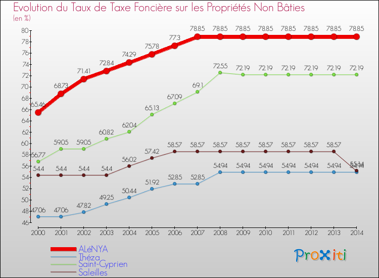 Evolution du taux de la taxe foncière sur les immeubles et terrains non batis pour ALéNYA et les communes proches de 2000 à 2014 Comparaison des taux de la taxe foncière sur les immeubles et terrains non batis pour ALéNYA et les communes voisines de 2000 à 2014