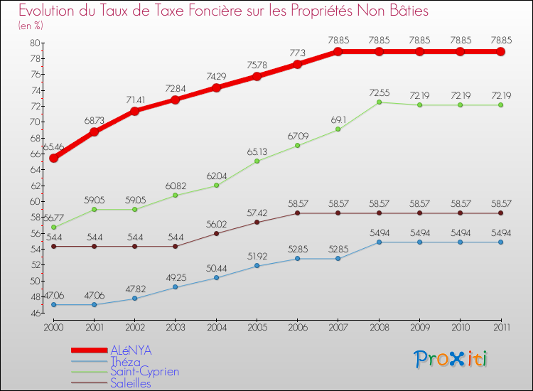 Evolution du taux de la taxe foncière sur les immeubles et terrains non batis pour ALéNYA et les communes proches Comparaison des taux de la taxe foncière sur les immeubles et terrains non batis pour ALéNYA et les communes voisines