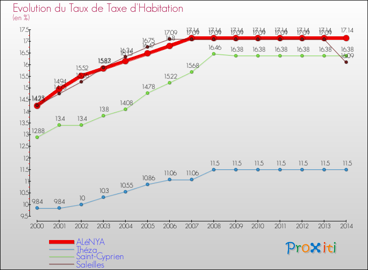 Evolution du taux de la taxe d'habitation pour ALéNYA et les communes proches de 2000 à 2014 Comparaison des taux de la taxe d'habitation pour ALéNYA et les communes voisines de 2000 à 2014