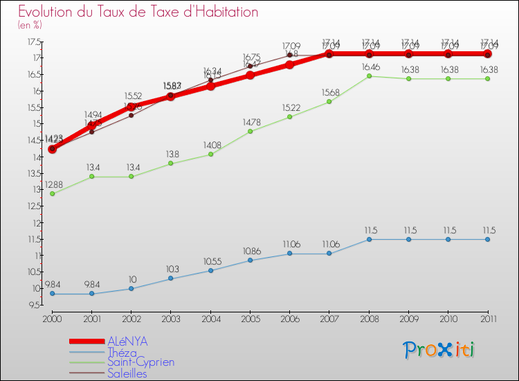 Evolution du taux de la taxe d'habitation pour ALéNYA et les communes proches Comparaison des taux de la taxe d'habitation pour ALéNYA et les communes voisines