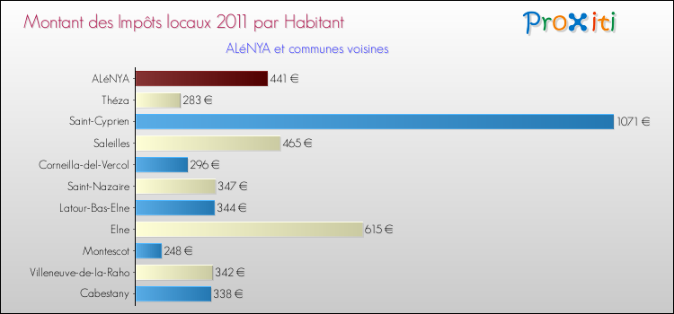 Montant des impôts locaux par Habitant pour ALéNYA et les communes proches Comparaison des impôts locaux par habitant pour ALéNYA et les communes voisines