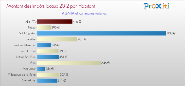 Montant des impôts locaux par Habitant pour ALéNYA et les communes proches Comparaison des impôts locaux par habitant pour ALéNYA et les communes voisines