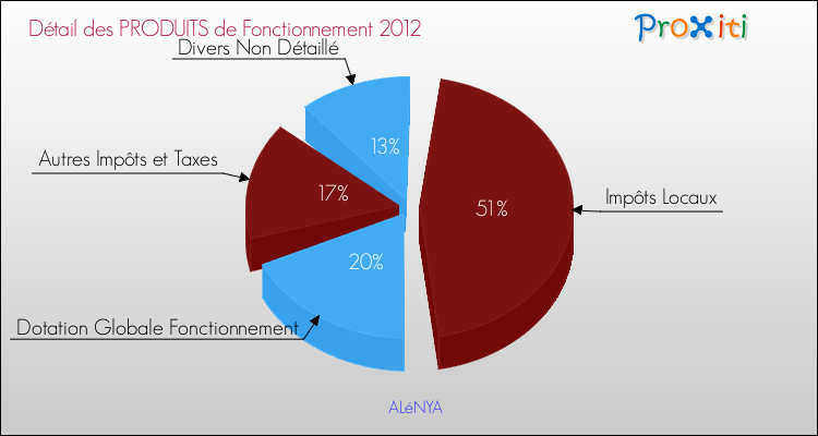 Décomposition du Budget de Fonctionnement 2012 de la commune de ALéNYA Budget de Fonctionnement 2012 pour la commune de ALéNYA