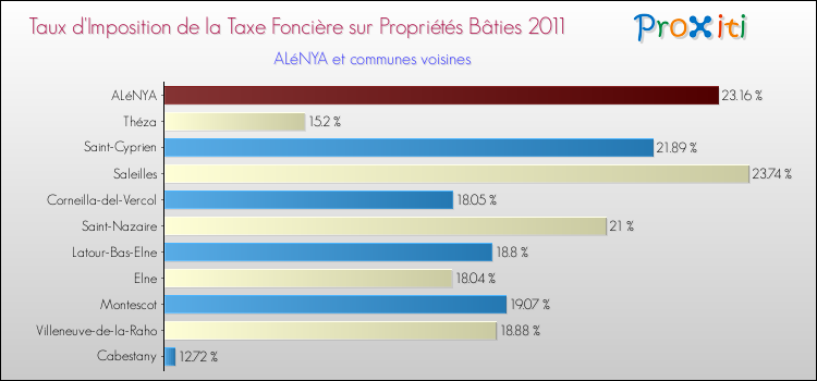 Taux d'imposition de la taxe foncière sur le bati 2011 pour ALéNYA et les communes proches Comparaison des taux d'imposition de la taxe foncière sur le bati 2011 pour ALéNYA et les communes voisines