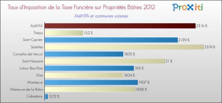 Taux d'imposition de la taxe foncière sur le bati 2012 pour ALéNYA et les communes proches Comparaison des taux d'imposition de la taxe foncière sur le bati 2012 pour ALéNYA et les communes voisines