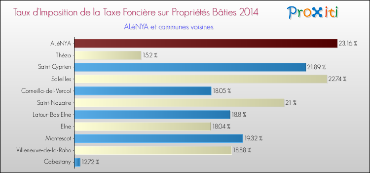 Taux d'imposition de la taxe foncière sur le bati 2014 pour ALéNYA et les communes proches Comparaison des taux d'imposition de la taxe foncière sur le bati 2014 pour ALéNYA et les communes voisines