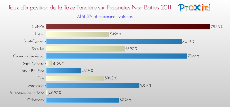 Taux d'imposition de la taxe foncière sur les immeubles et terrains non batis 2011 pour ALéNYA et les communes proches Comparaison des taux d'imposition de la taxe foncière sur les immeubles et terrains non batis 2011 pour ALéNYA et les communes voisines