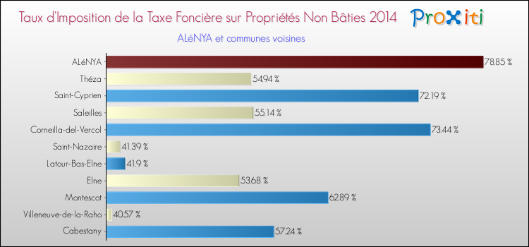 Taux d'imposition de la taxe foncière sur les immeubles et terrains non batis 2014 pour ALéNYA et les communes proches Comparaison des taux d'imposition de la taxe foncière sur les immeubles et terrains non batis 2014 pour ALéNYA et les communes voisines