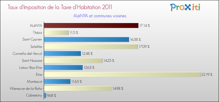 Taux d'imposition de la taxe d'habitation 2011 pour ALéNYA et les communes proches Comparaison des taux d'imposition de la taxe d'habitation 2011 pour ALéNYA et les communes voisines