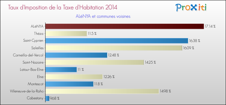 Taux d'imposition de la taxe d'habitation 2014 pour ALéNYA et les communes proches Comparaison des taux d'imposition de la taxe d'habitation 2014 pour ALéNYA et les communes voisines