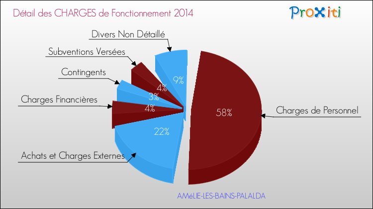 Décomposition des Charges de Fonctionnement 2014 de la commune de AMéLIE-LES-BAINS-PALALDA Charges de Fonctionnement 2014 pour la commune de AMéLIE-LES-BAINS-PALALDA