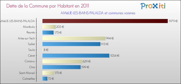 Dette par habitant de la commune en 2011 pour AMéLIE-LES-BAINS-PALALDA et les communes proches Comparaison de la dette par habitant de la commune en 2011 pour AMéLIE-LES-BAINS-PALALDA et les communes voisines