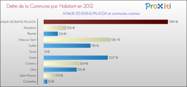 Dette par habitant de la commune en 2012 pour AMéLIE-LES-BAINS-PALALDA et les communes proches Comparaison de la dette par habitant de la commune en 2012 pour AMéLIE-LES-BAINS-PALALDA et les communes voisines