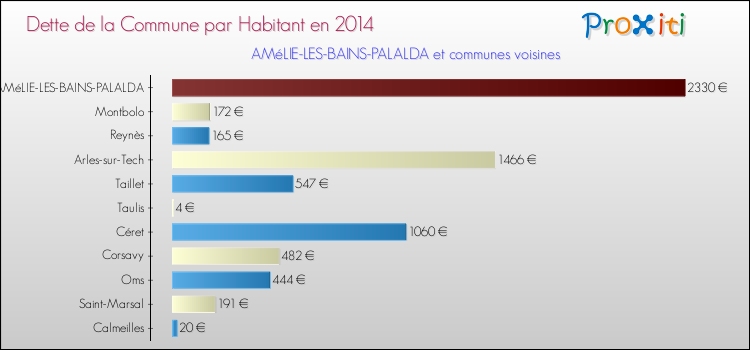 Dette par habitant de la commune en 2014 pour AMéLIE-LES-BAINS-PALALDA et les communes proches Comparaison de la dette par habitant de la commune en 2014 pour AMéLIE-LES-BAINS-PALALDA et les communes voisines