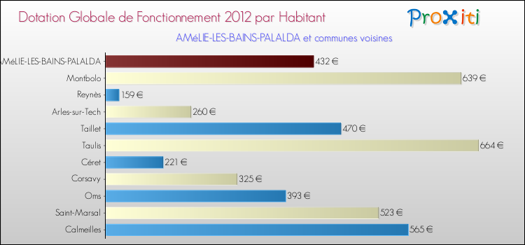 Montant des dotations globales de fonctionnement DGF par Habitant pour AMéLIE-LES-BAINS-PALALDA et les communes proches Comparaison des des dotations globales de fonctionnement DGF par habitant pour AMéLIE-LES-BAINS-PALALDA et les communes voisines