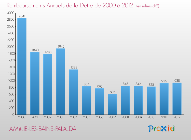 Evolution de l'annuité de la dette pour la commune de AMéLIE-LES-BAINS-PALALDA de 2000 à 2012 Annuités de la dette pour AMéLIE-LES-BAINS-PALALDA de 2000 à 2012