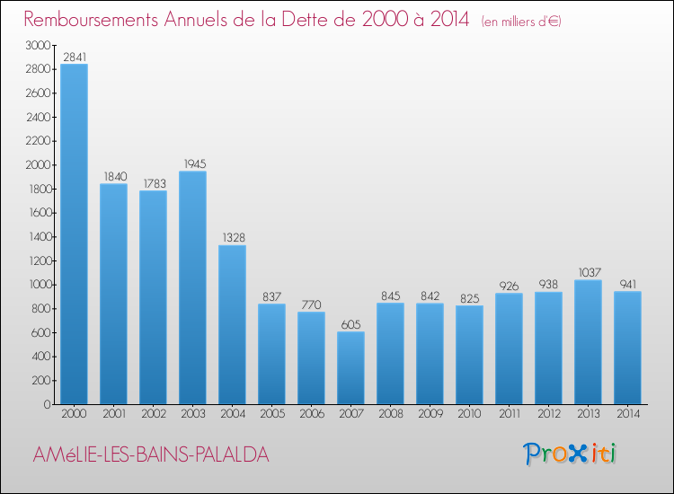 Evolution de l'annuité de la dette pour la commune de AMéLIE-LES-BAINS-PALALDA de 2000 à 2014 Annuités de la dette pour AMéLIE-LES-BAINS-PALALDA de 2000 à 2014