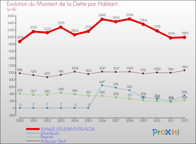 Evolution de la dette par habitant pour la commune de AMéLIE-LES-BAINS-PALALDA et les communes proches de 2000 à 2012 Comparaison de la dette par habitant pour AMéLIE-LES-BAINS-PALALDA et les communes voisines de 2000 à 2012