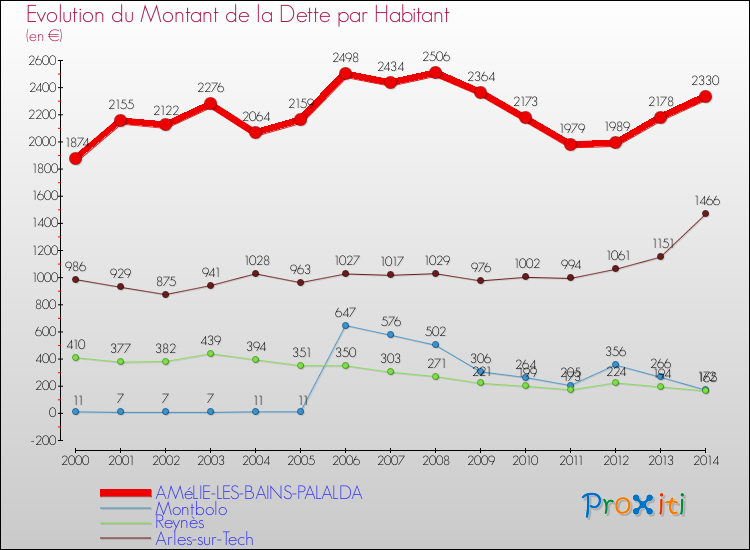 Evolution de la dette par habitant pour la commune de AMéLIE-LES-BAINS-PALALDA et les communes proches de 2000 à 2014 Comparaison de la dette par habitant pour AMéLIE-LES-BAINS-PALALDA et les communes voisines de 2000 à 2014