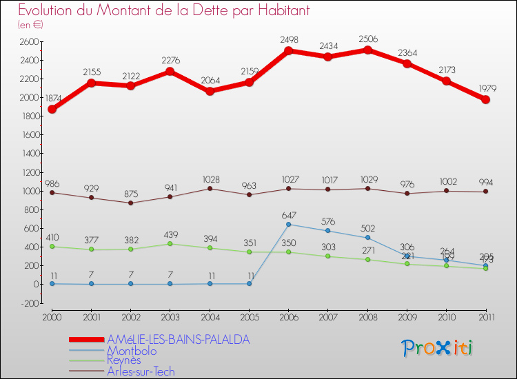 Evolution de la dette par habitant pour la commune de AMéLIE-LES-BAINS-PALALDA et les communes proches Comparaison de la dette par habitant pour AMéLIE-LES-BAINS-PALALDA et les communes voisines