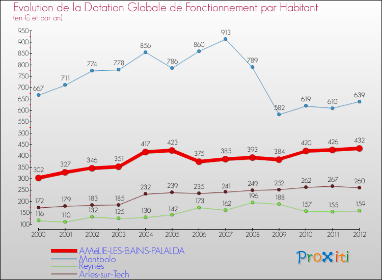 Evolution et montant de la dotation globale de fonctionnement par Habitant pour AMéLIE-LES-BAINS-PALALDA et les communes proches Comparaison des dotations globales de fonctionnement par habitant pour AMéLIE-LES-BAINS-PALALDA et les communes voisines