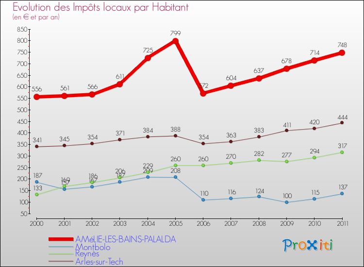 Evolution et montant des impôts locaux par Habitant pour AMéLIE-LES-BAINS-PALALDA et les communes proches Comparaison des impôts locaux par habitant pour AMéLIE-LES-BAINS-PALALDA et les communes voisines