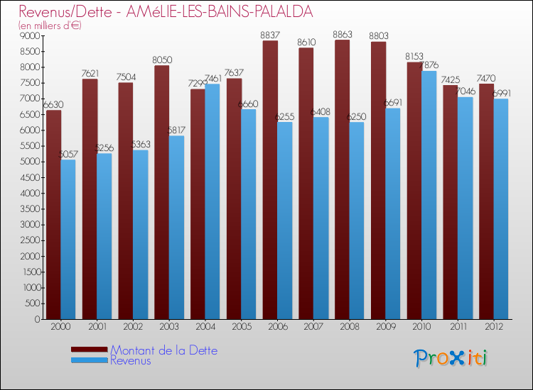 Evolution comparée de la dette et des revenus pour la commune de AMéLIE-LES-BAINS-PALALDA de 2000 à 2012 Comparaison de la dette et des revenus pour AMéLIE-LES-BAINS-PALALDA de 2000 à 2012