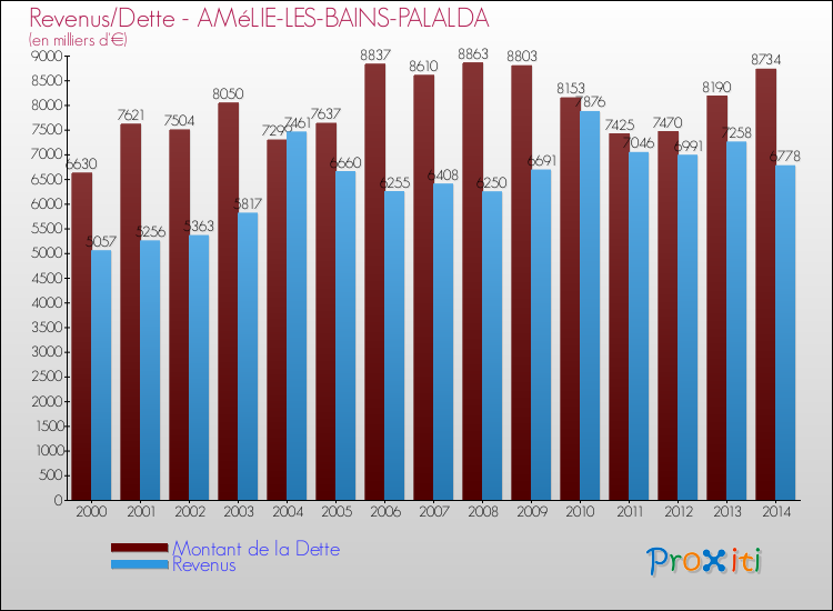 Evolution comparée de la dette et des revenus pour la commune de AMéLIE-LES-BAINS-PALALDA de 2000 à 2014 Comparaison de la dette et des revenus pour AMéLIE-LES-BAINS-PALALDA de 2000 à 2014