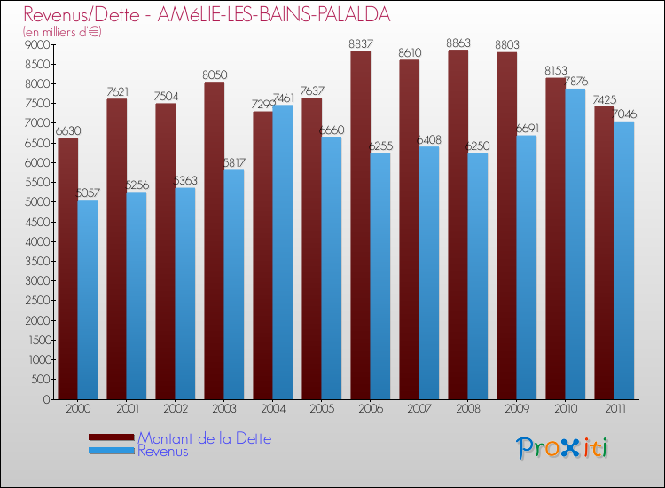 Evolution comparée de la dette et des revenus pour la commune de AMéLIE-LES-BAINS-PALALDA de 2000 à 2011 Comparaison de la dette et des revenus pour AMéLIE-LES-BAINS-PALALDA de 2000 à 2011