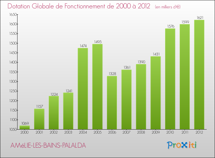 Evolution du montant de la Dotation Globale de Fonctionnement pour la commune de AMéLIE-LES-BAINS-PALALDA de 2000 à 2012 Evolution du montant de la Dotation Globale de Fonctionnement pour AMéLIE-LES-BAINS-PALALDA de 2000 à 2012