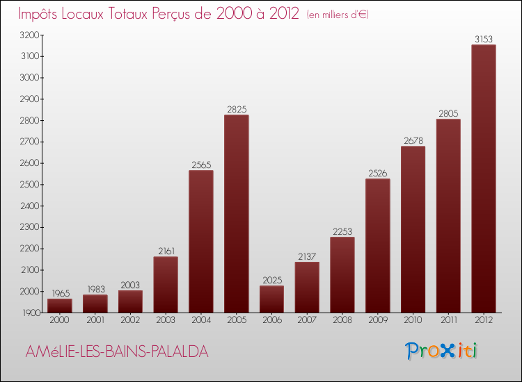 Evolution des Impôts Locaux pour la commune de AMéLIE-LES-BAINS-PALALDA de 2000 à 2012 Evolution des Impôts Locaux pour AMéLIE-LES-BAINS-PALALDA de 2000 à 2012