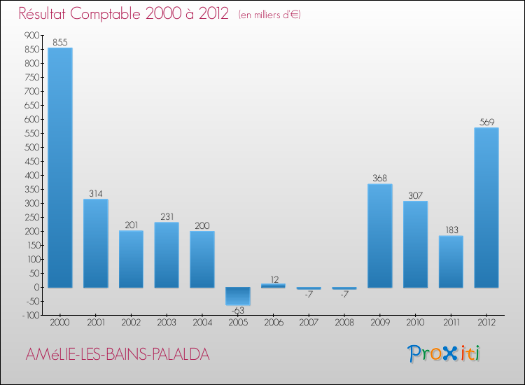 Evolution du résultat comptable pour la commune de AMéLIE-LES-BAINS-PALALDA de 2000 à 2012 Evolution du résultat comptable pour AMéLIE-LES-BAINS-PALALDA de 2000 à 2012