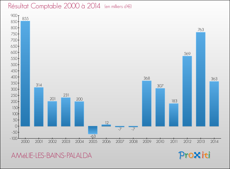Evolution du résultat comptable pour la commune de AMéLIE-LES-BAINS-PALALDA de 2000 à 2014 Evolution du résultat comptable pour AMéLIE-LES-BAINS-PALALDA de 2000 à 2014