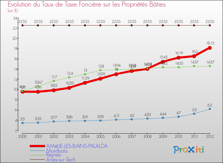 Evolution du taux de la taxe foncière sur le bati pour AMéLIE-LES-BAINS-PALALDA et les communes proches de 2000 à 2012 Comparaison des taux de taxe foncière sur le bati pour AMéLIE-LES-BAINS-PALALDA et les communes voisines de 2000 à 2012