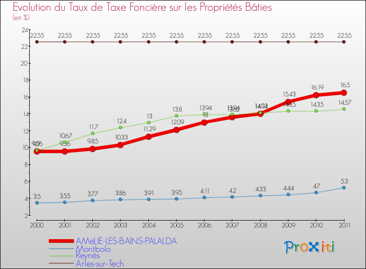 Evolution du taux de la taxe foncière sur le bati pour AMéLIE-LES-BAINS-PALALDA et les communes proches Comparaison des taux de taxe foncière sur le bati pour AMéLIE-LES-BAINS-PALALDA et les communes voisines