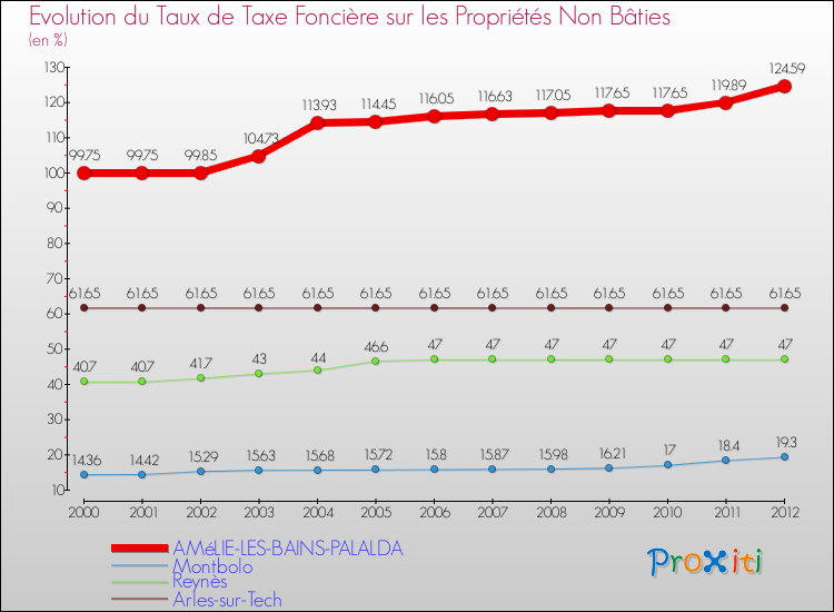 Evolution du taux de la taxe foncière sur les immeubles et terrains non batis pour AMéLIE-LES-BAINS-PALALDA et les communes proches de 2000 à 2012 Comparaison des taux de la taxe foncière sur les immeubles et terrains non batis pour AMéLIE-LES-BAINS-PALALDA et les communes voisines de 2000 à 2012