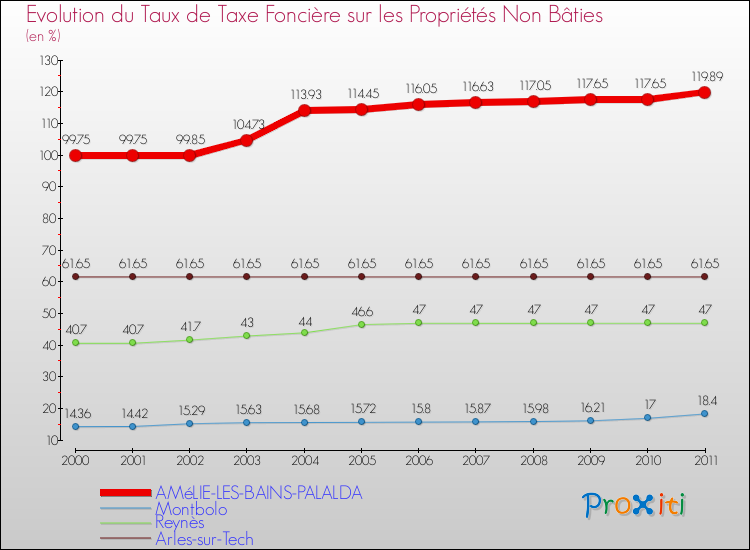 Evolution du taux de la taxe foncière sur les immeubles et terrains non batis pour AMéLIE-LES-BAINS-PALALDA et les communes proches Comparaison des taux de la taxe foncière sur les immeubles et terrains non batis pour AMéLIE-LES-BAINS-PALALDA et les communes voisines