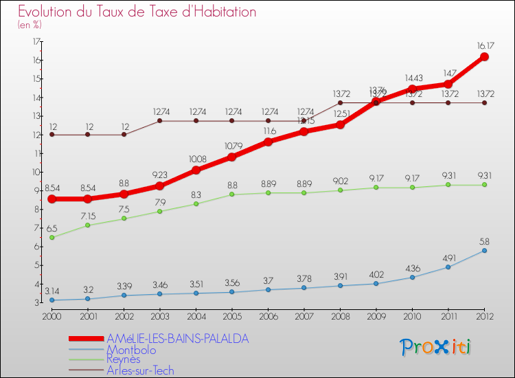 Evolution du taux de la taxe d'habitation pour AMéLIE-LES-BAINS-PALALDA et les communes proches Comparaison des taux de la taxe d'habitation pour AMéLIE-LES-BAINS-PALALDA et les communes voisines