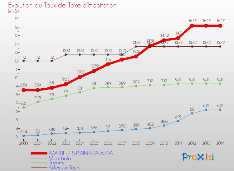 Evolution du taux de la taxe d'habitation pour AMéLIE-LES-BAINS-PALALDA et les communes proches de 2000 à 2014 Comparaison des taux de la taxe d'habitation pour AMéLIE-LES-BAINS-PALALDA et les communes voisines de 2000 à 2014