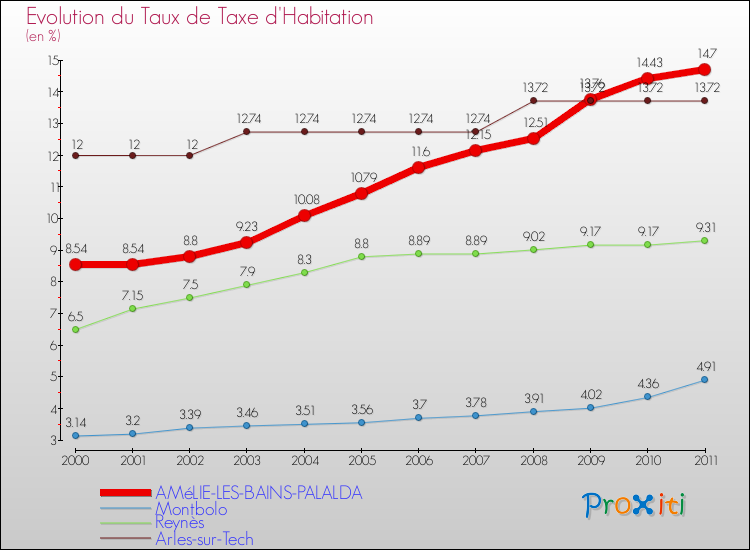 Evolution du taux de la taxe d'habitation pour AMéLIE-LES-BAINS-PALALDA et les communes proches Comparaison des taux de la taxe d'habitation pour AMéLIE-LES-BAINS-PALALDA et les communes voisines